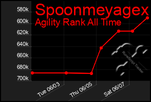 Total Graph of Spoonmeyagex