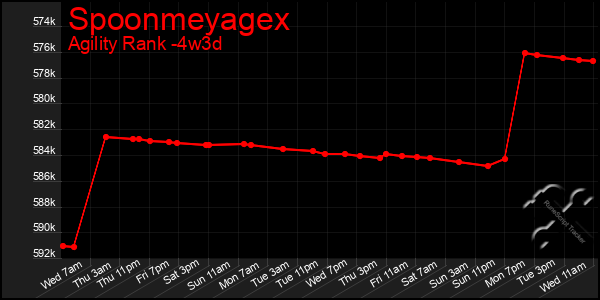 Last 31 Days Graph of Spoonmeyagex
