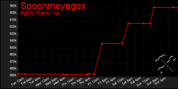 Last 7 Days Graph of Spoonmeyagex