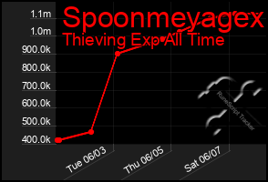 Total Graph of Spoonmeyagex