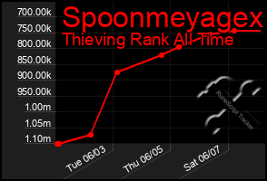 Total Graph of Spoonmeyagex