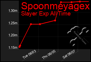 Total Graph of Spoonmeyagex