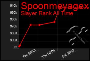 Total Graph of Spoonmeyagex