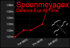 Total Graph of Spoonmeyagex