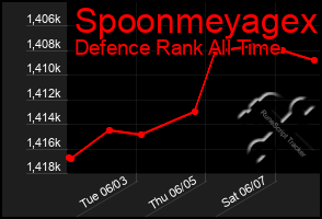 Total Graph of Spoonmeyagex
