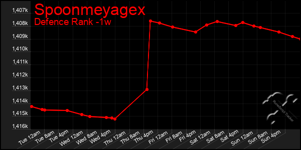 Last 7 Days Graph of Spoonmeyagex