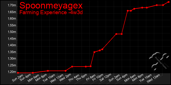 Last 31 Days Graph of Spoonmeyagex