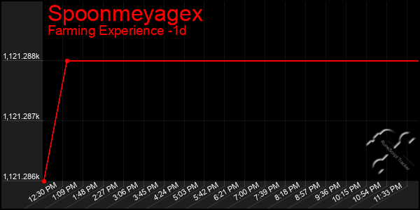 Last 24 Hours Graph of Spoonmeyagex