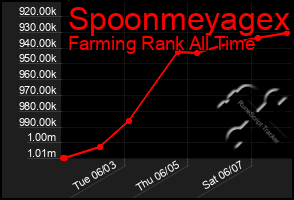 Total Graph of Spoonmeyagex