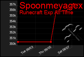 Total Graph of Spoonmeyagex