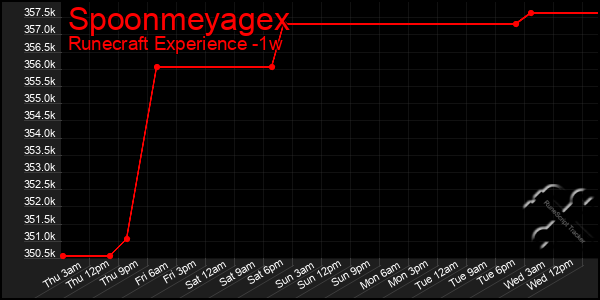 Last 7 Days Graph of Spoonmeyagex