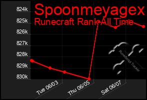 Total Graph of Spoonmeyagex