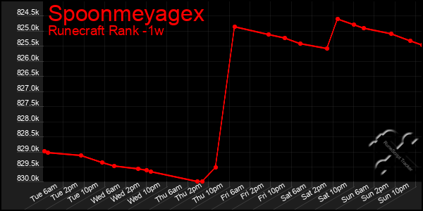 Last 7 Days Graph of Spoonmeyagex
