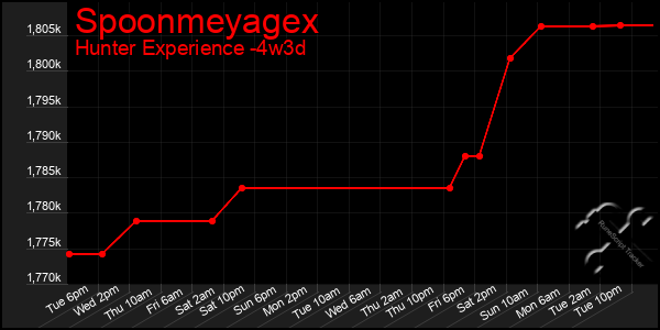 Last 31 Days Graph of Spoonmeyagex