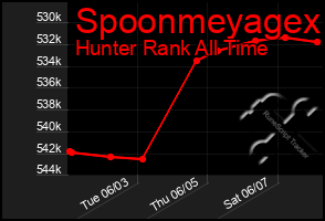 Total Graph of Spoonmeyagex