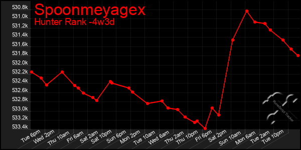 Last 31 Days Graph of Spoonmeyagex