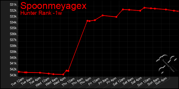 Last 7 Days Graph of Spoonmeyagex