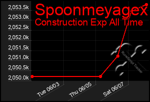 Total Graph of Spoonmeyagex