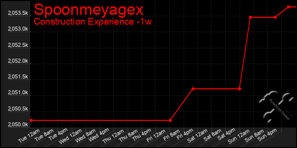 Last 7 Days Graph of Spoonmeyagex
