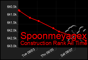 Total Graph of Spoonmeyagex