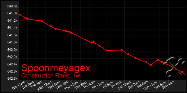 Last 7 Days Graph of Spoonmeyagex