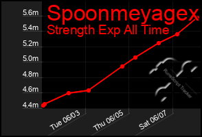 Total Graph of Spoonmeyagex