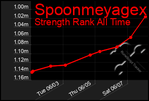 Total Graph of Spoonmeyagex