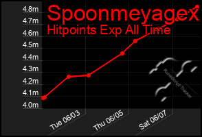 Total Graph of Spoonmeyagex