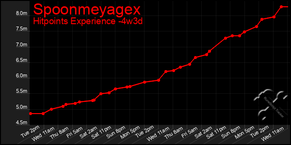 Last 31 Days Graph of Spoonmeyagex