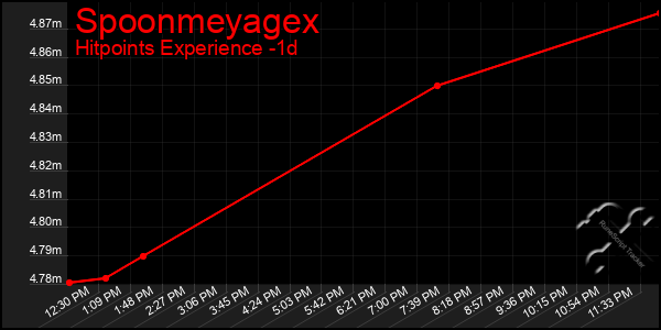 Last 24 Hours Graph of Spoonmeyagex