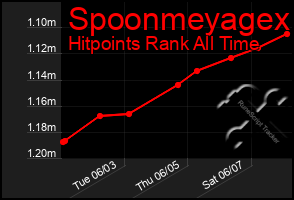 Total Graph of Spoonmeyagex