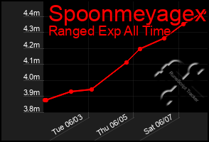 Total Graph of Spoonmeyagex