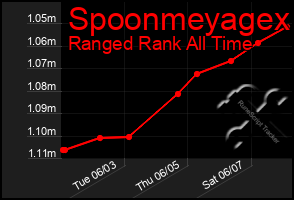 Total Graph of Spoonmeyagex