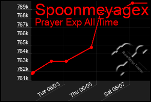 Total Graph of Spoonmeyagex