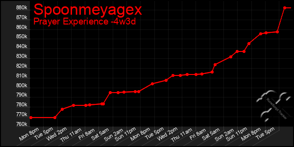 Last 31 Days Graph of Spoonmeyagex