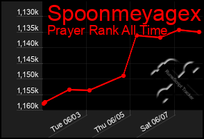 Total Graph of Spoonmeyagex