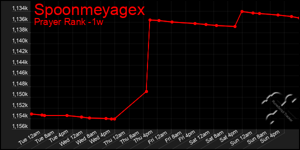 Last 7 Days Graph of Spoonmeyagex