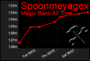 Total Graph of Spoonmeyagex