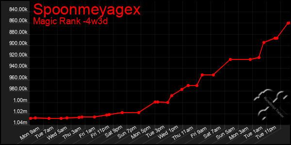 Last 31 Days Graph of Spoonmeyagex