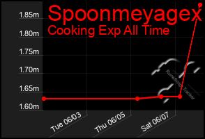 Total Graph of Spoonmeyagex