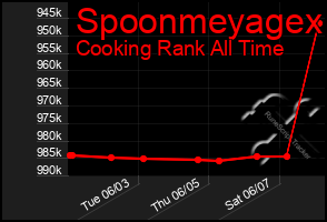 Total Graph of Spoonmeyagex