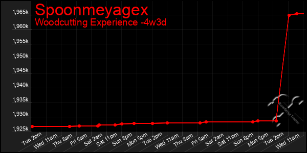 Last 31 Days Graph of Spoonmeyagex