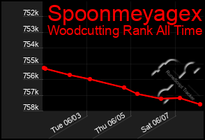Total Graph of Spoonmeyagex