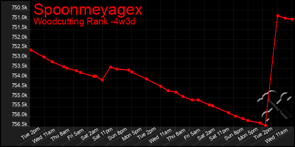 Last 31 Days Graph of Spoonmeyagex