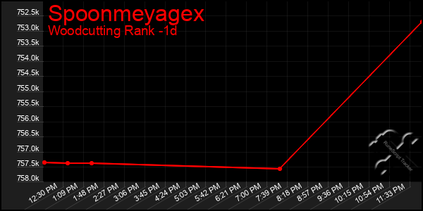Last 24 Hours Graph of Spoonmeyagex