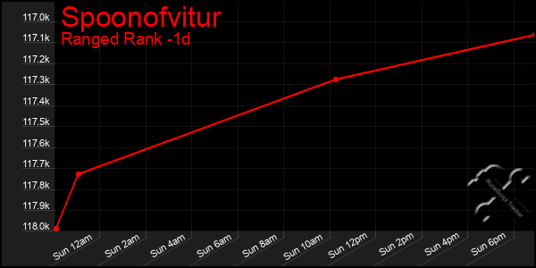 Last 24 Hours Graph of Spoonofvitur