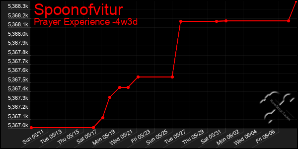 Last 31 Days Graph of Spoonofvitur