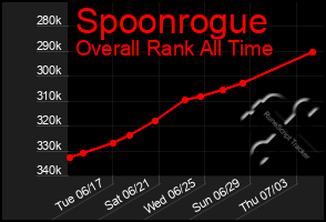 Total Graph of Spoonrogue