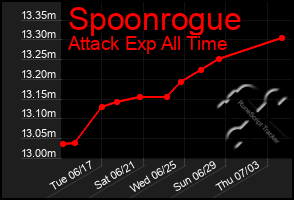 Total Graph of Spoonrogue