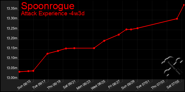 Last 31 Days Graph of Spoonrogue